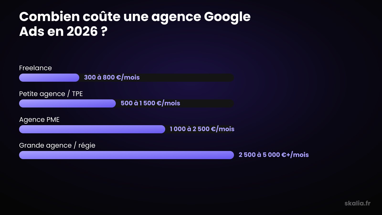 Fourchettes de prix d'une agence Google Ads en 2026 selon le profil : freelance, TPE, PME, grande agence