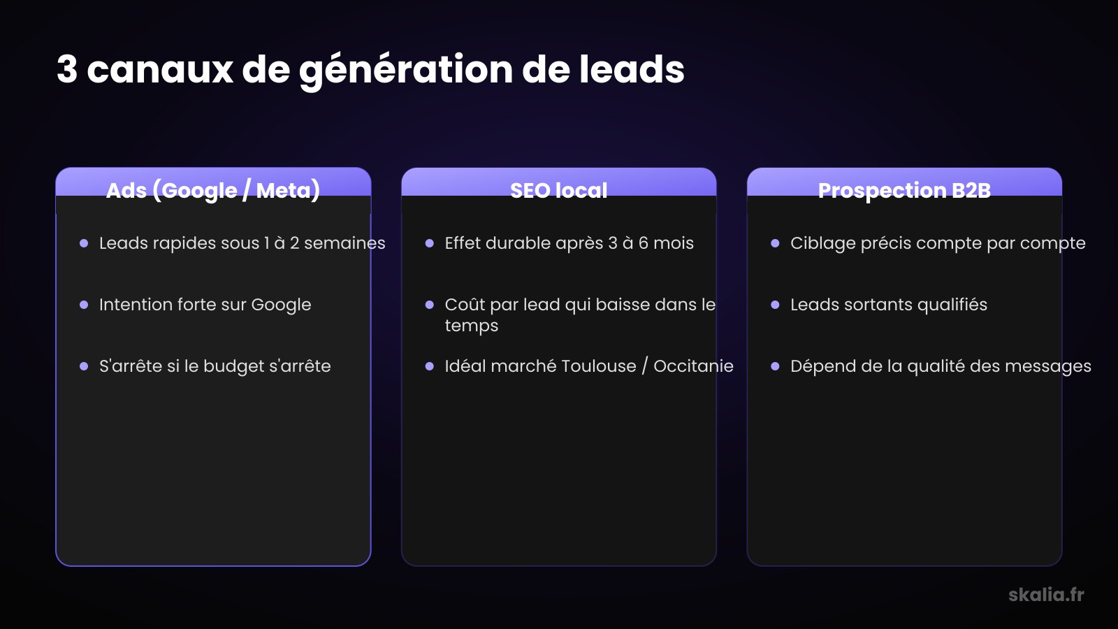 Comparatif des trois canaux d'une agence de génération de leads à Toulouse : ads, SEO local et prospection