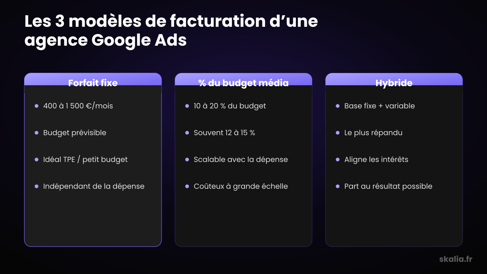 Les trois modèles de facturation d'une agence Google Ads : forfait fixe, pourcentage du budget média et modèle hybride