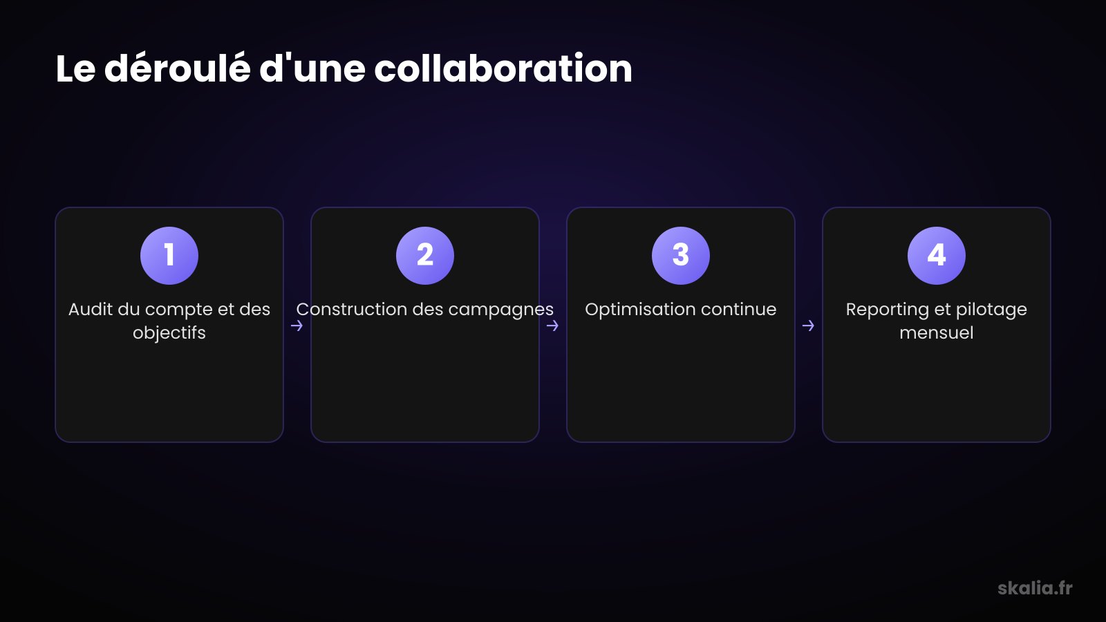Le déroulé d'une collaboration avec une agence Google Ads à Toulouse
