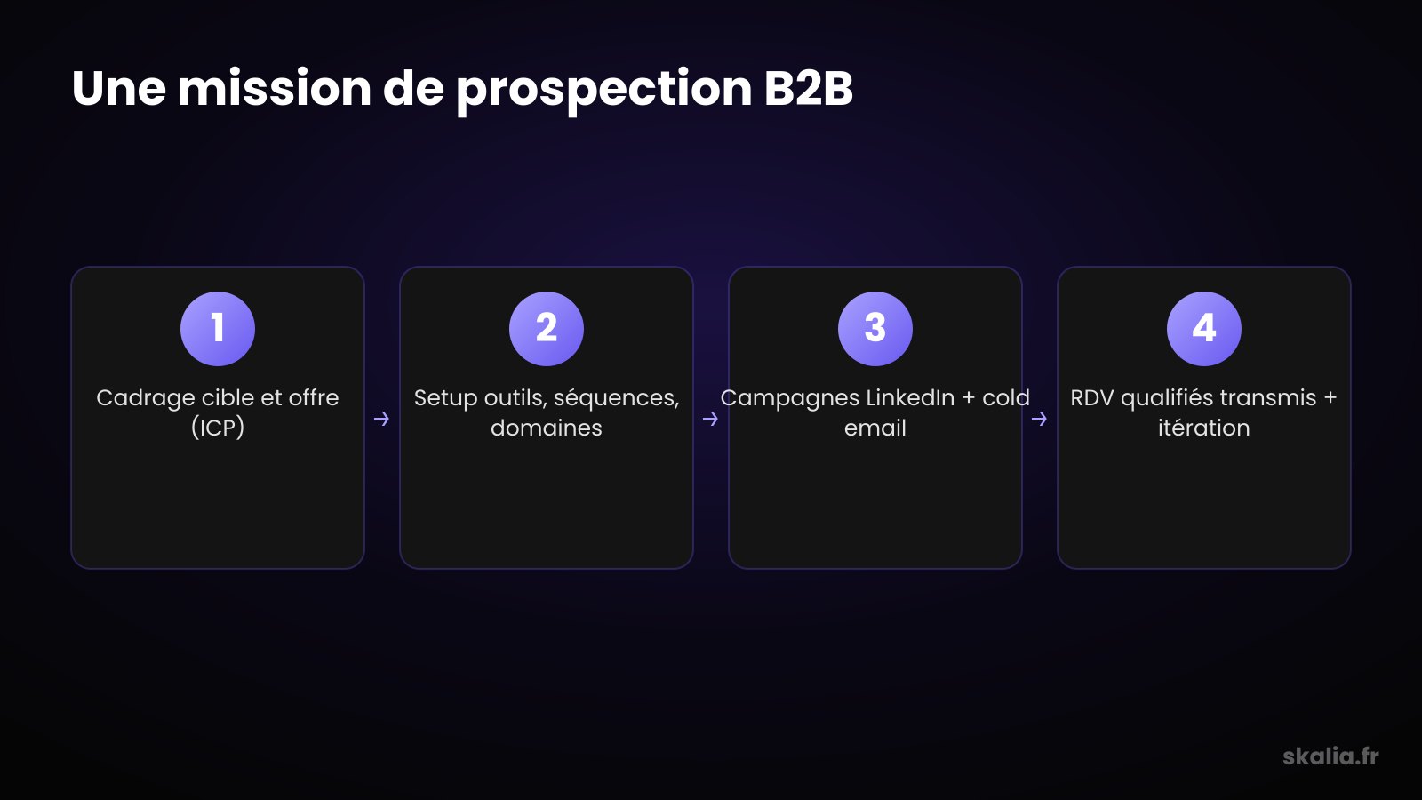 Les étapes d'une mission d'agence de prospection B2B à Toulouse