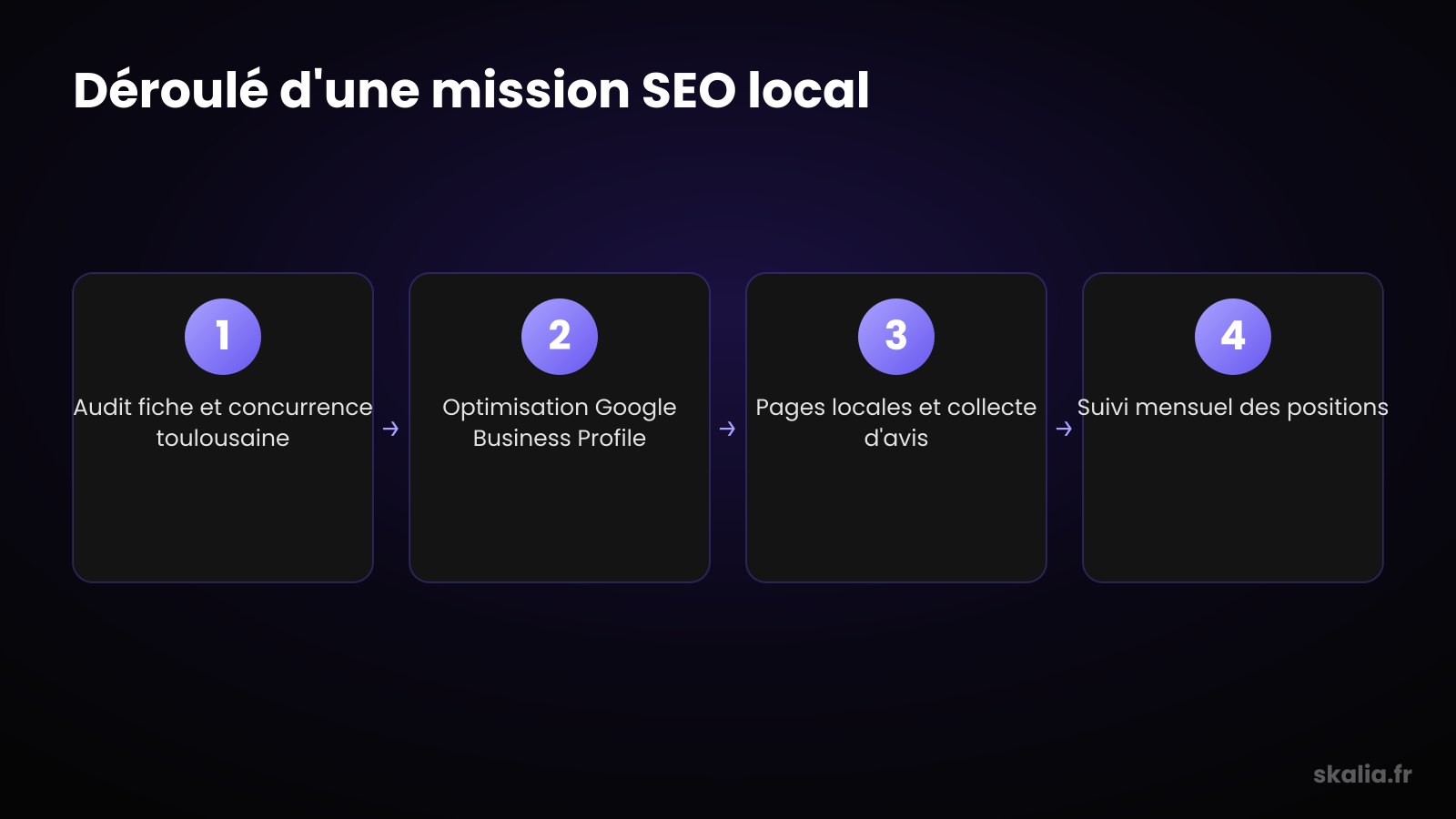 Déroulé d'une mission agence SEO local à Toulouse étape par étape