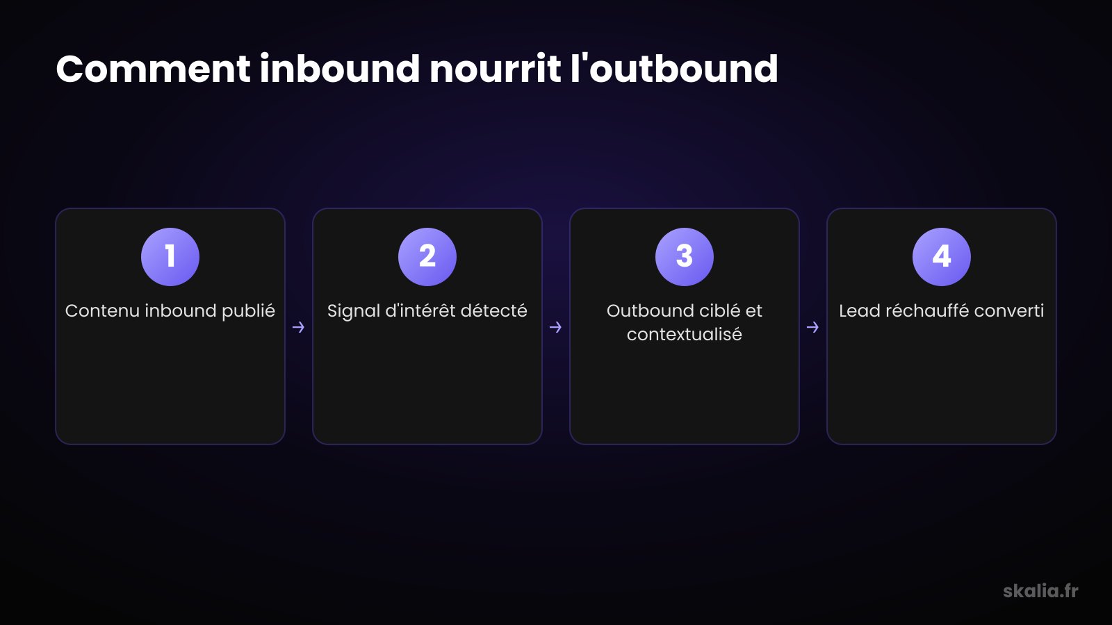 Schéma allbound : comment le contenu inbound nourrit la prospection outbound en un système coordonné