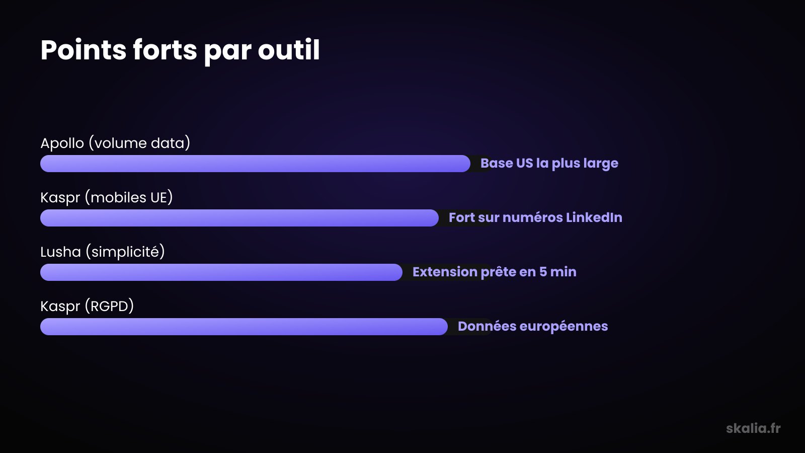 Comparatif Apollo vs Lusha vs Kaspr : points forts par outil en 2026