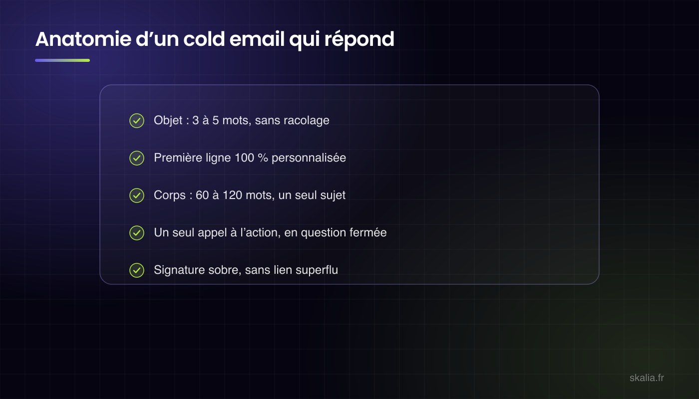 Anatomie d'un cold email efficace : objet de 3 à 5 mots, première ligne personnalisée, corps de 60 à 120 mots, un seul appel à l'action en question fermée, signature sobre