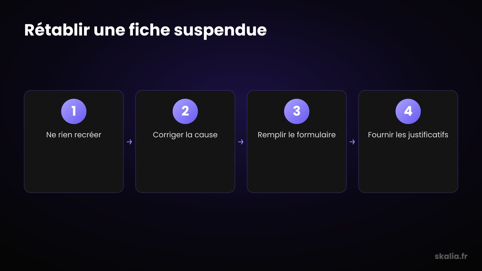 Checklist des causes d'une fiche Google suspendue et de leurs solutions