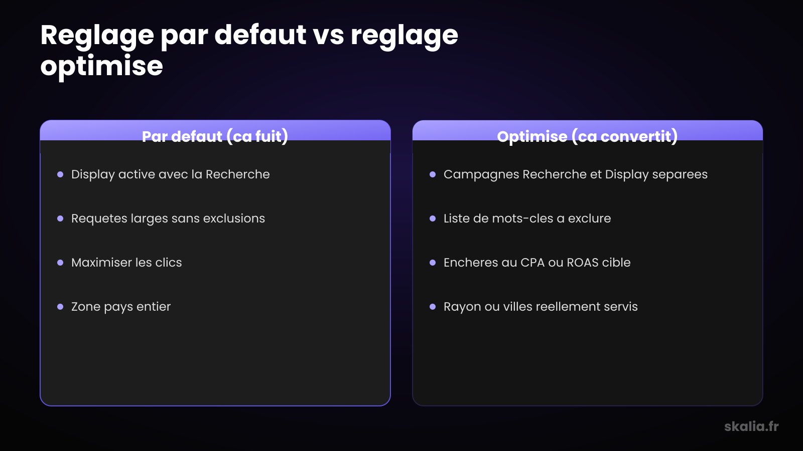 Comparison between default and optimized settings to optimize Google Ads
