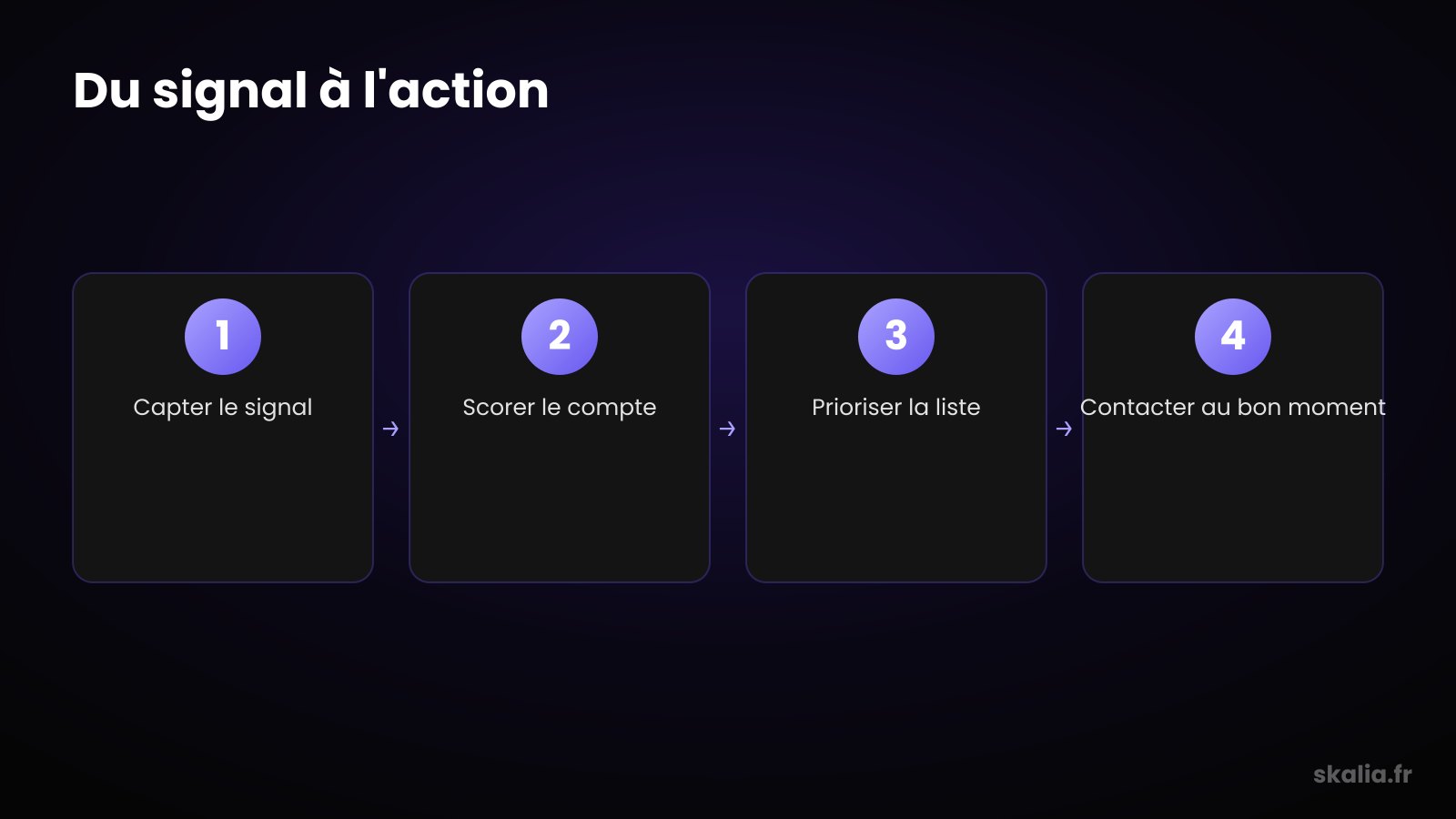 Schéma process de l'intent data B2B : du signal à l'action de prospection