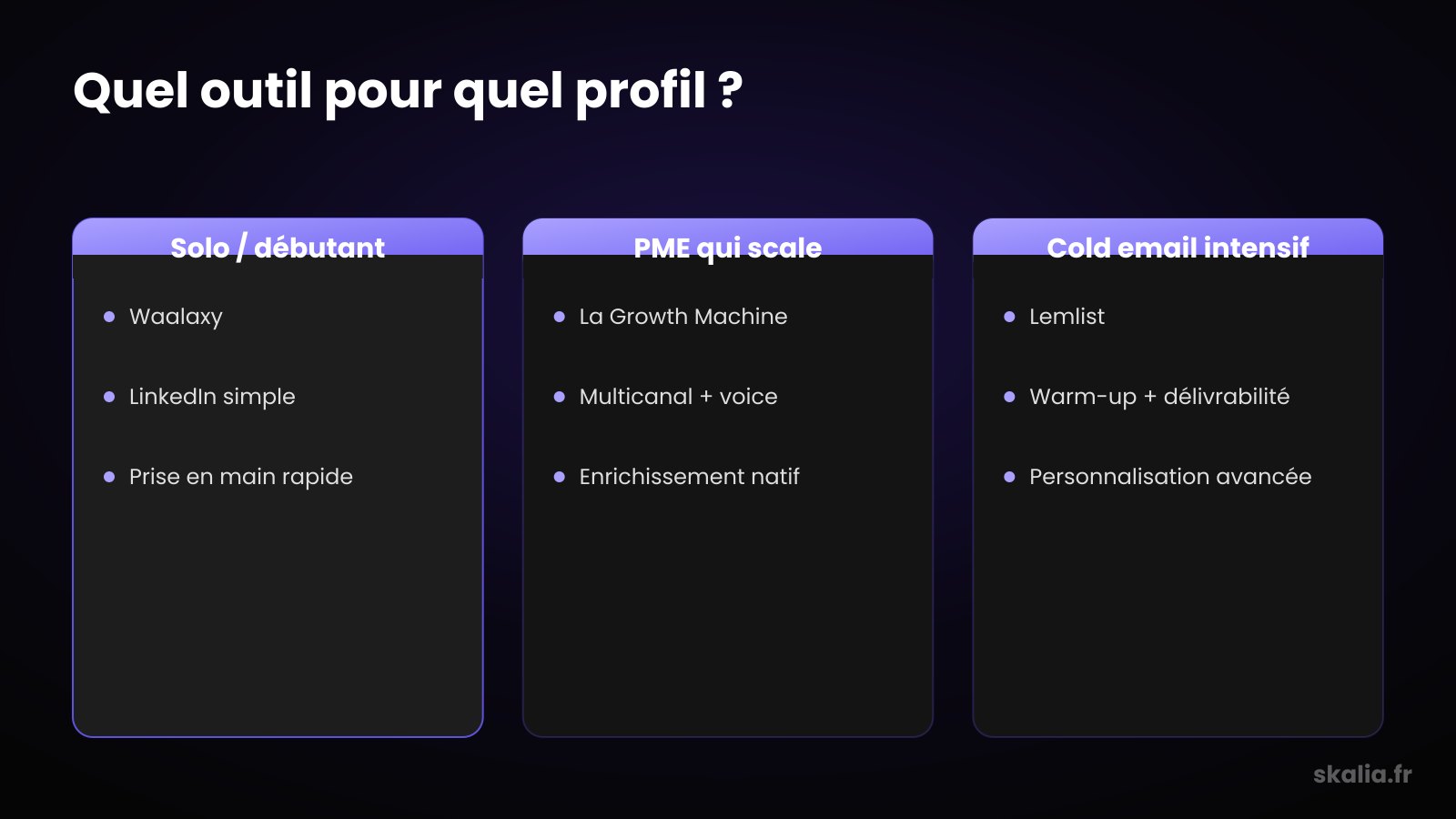 Comparatif Lemlist vs Waalaxy vs La Growth Machine par profil d'utilisateur en 2026
