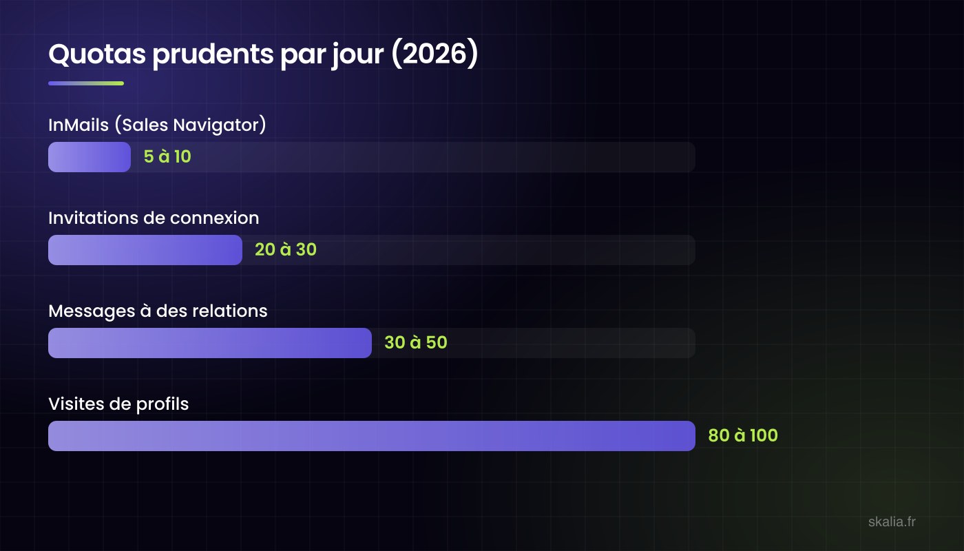 Quotas LinkedIn prudents en 2026 : 5 à 10 InMails, 20 à 30 invitations, 30 à 50 messages et 80 à 100 visites de profil par jour