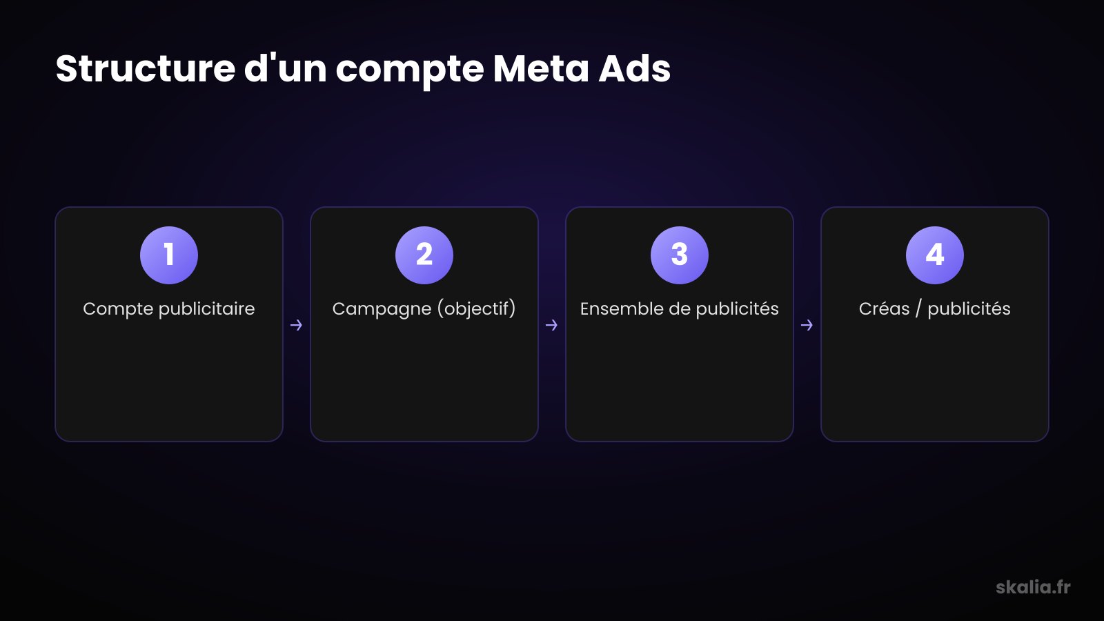 Structure of a Meta Ads account: campaign, ad sets, and creatives to structure your campaign