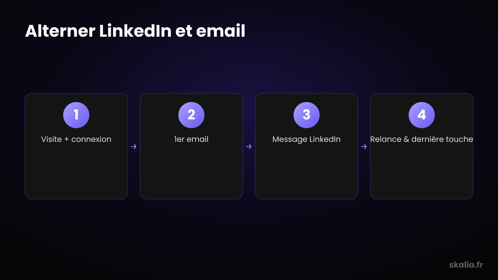 Séquence multicanale LinkedIn email : alterner les canaux en quatre étapes sur 14 jours