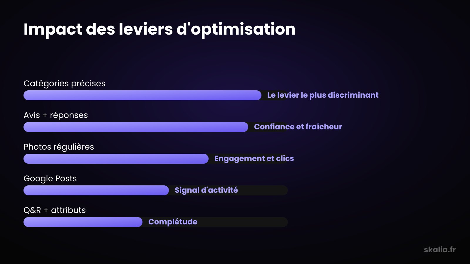 Impact des leviers pour optimiser sa fiche Google My Business