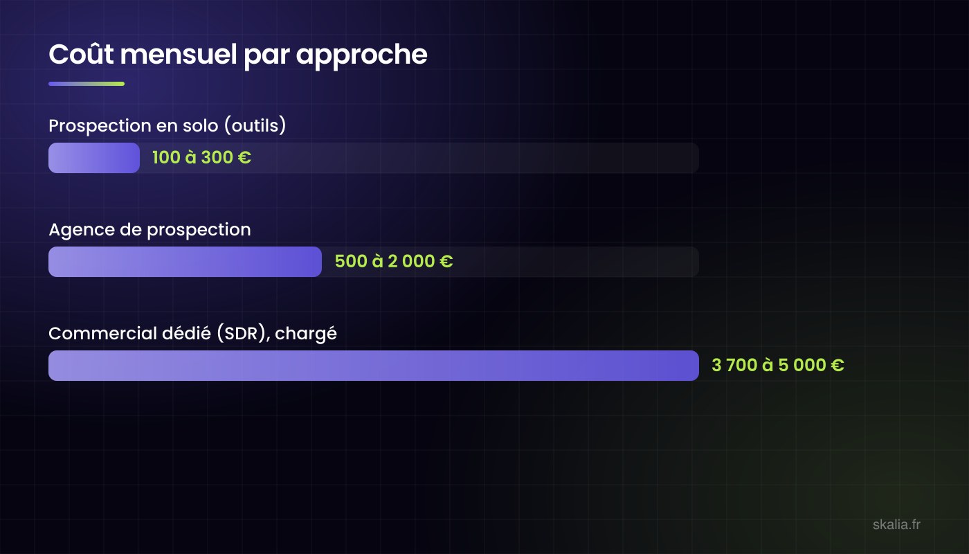Coût mensuel comparé de la prospection B2B : 100 à 300 € en solo avec outils, 500 à 2 000 € via une agence, 3 700 à 5 000 € pour un commercial dédié