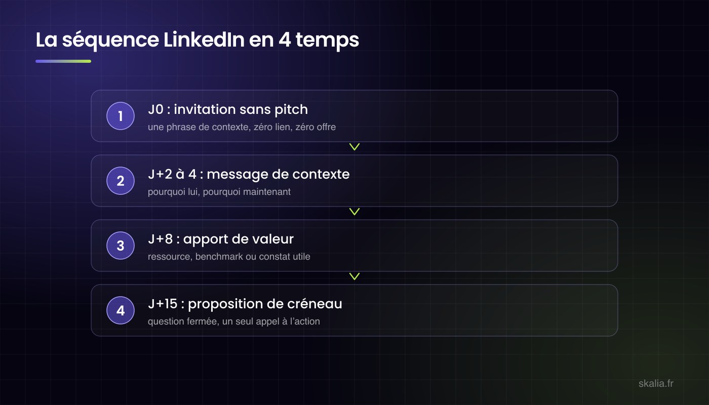 Séquence de prospection LinkedIn en 4 temps sur 3 semaines : invitation sans pitch, message de contexte, apport de valeur, proposition de rendez-vous