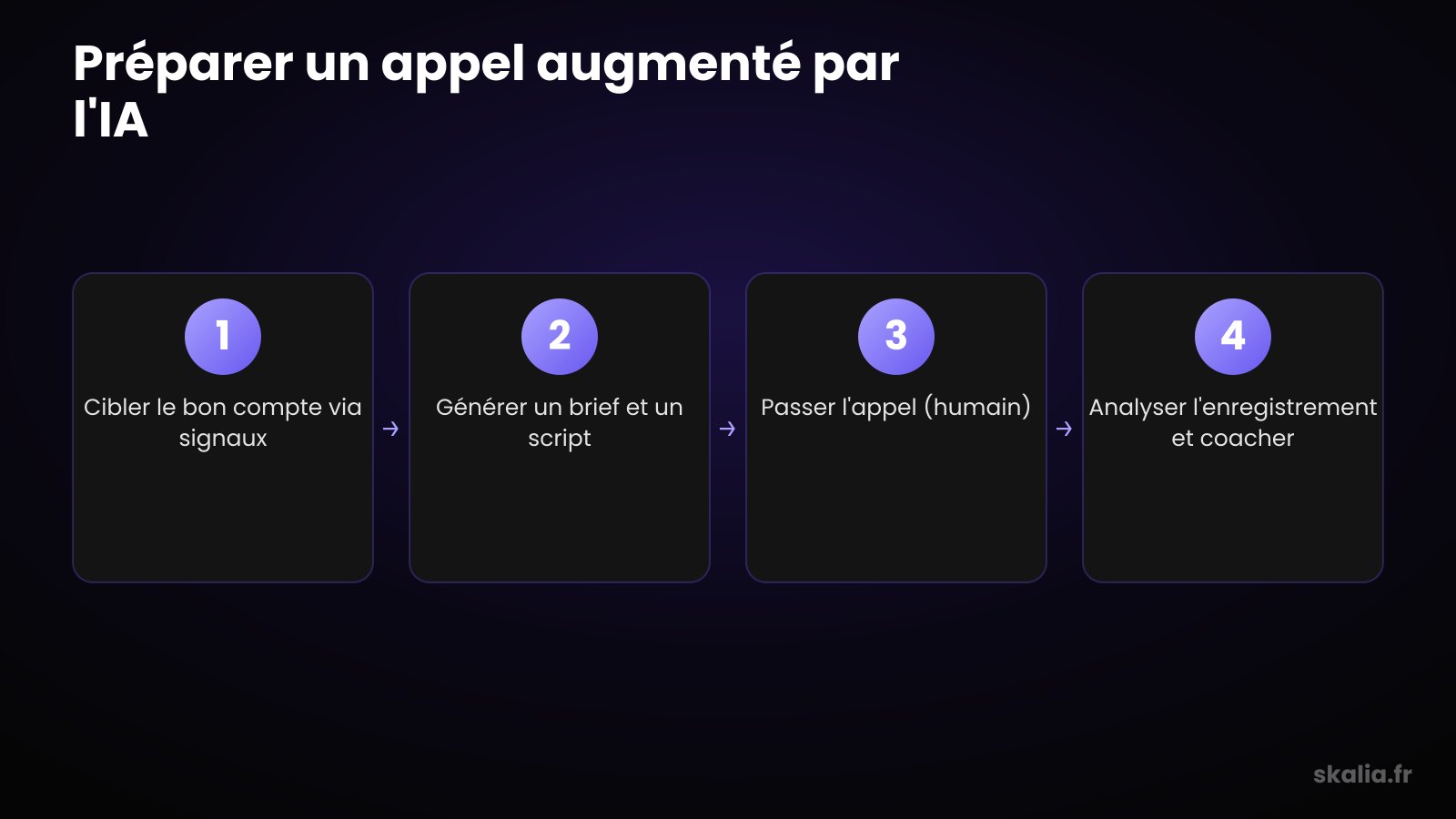 Processus de préparation d'un appel de prospection téléphonique IA augmentée