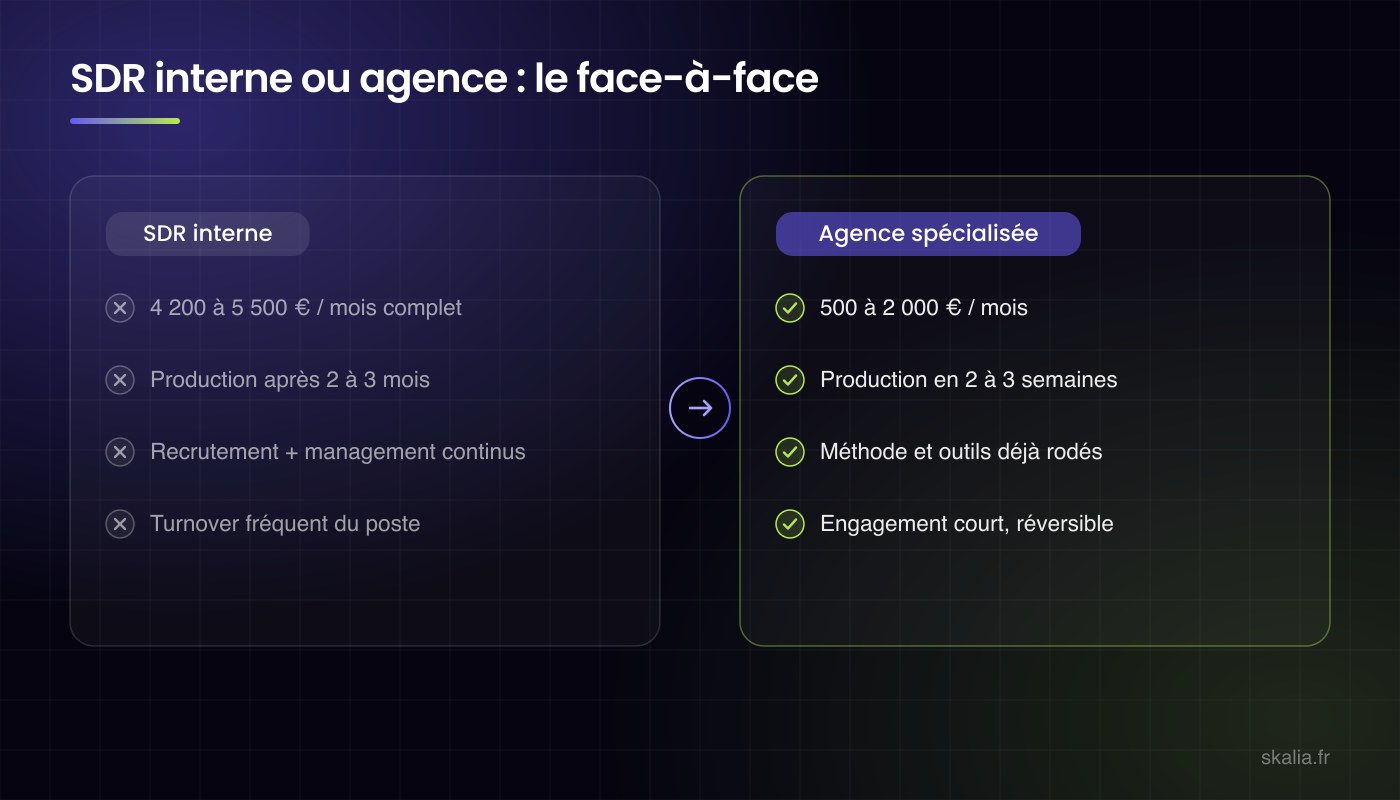 Comparatif SDR interne et agence de prospection : 4 200 à 5 500 € par mois contre 500 à 2 000 €, production en 2 à 3 mois contre 2 à 3 semaines