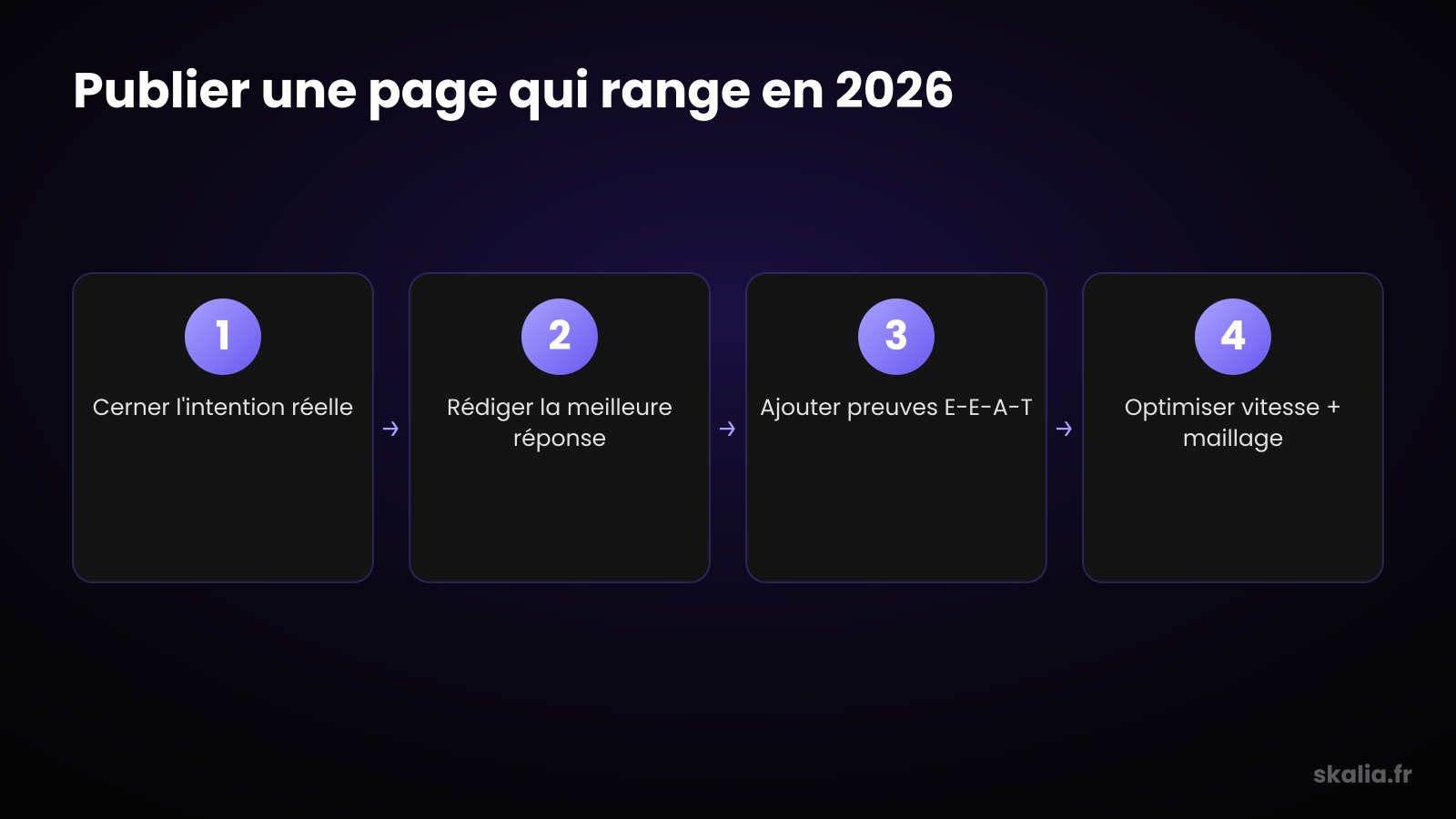 Process for publishing a page that ranks in 2026 SEO, from intent to E-E-A-T proof