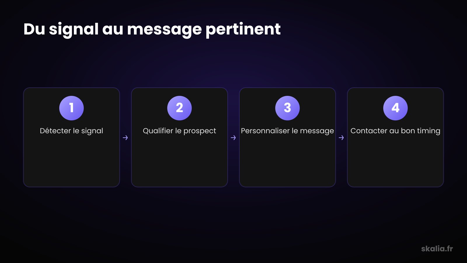 Du signal a la qualification puis au message : le process du signal-based selling