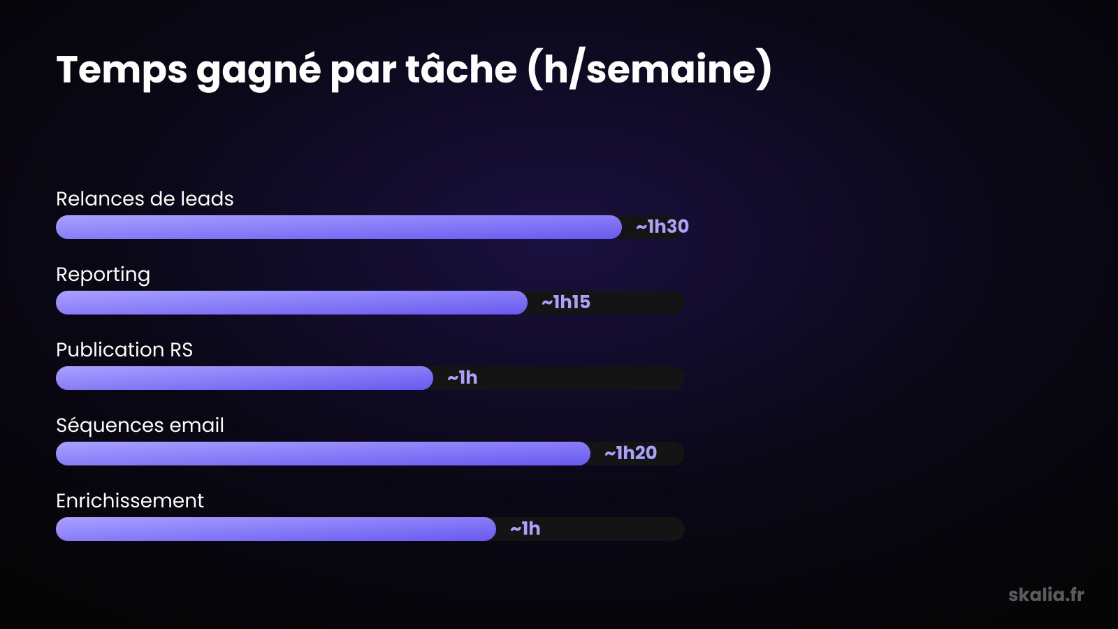 Bar chart of time saved per task through marketing automation, in hours per week