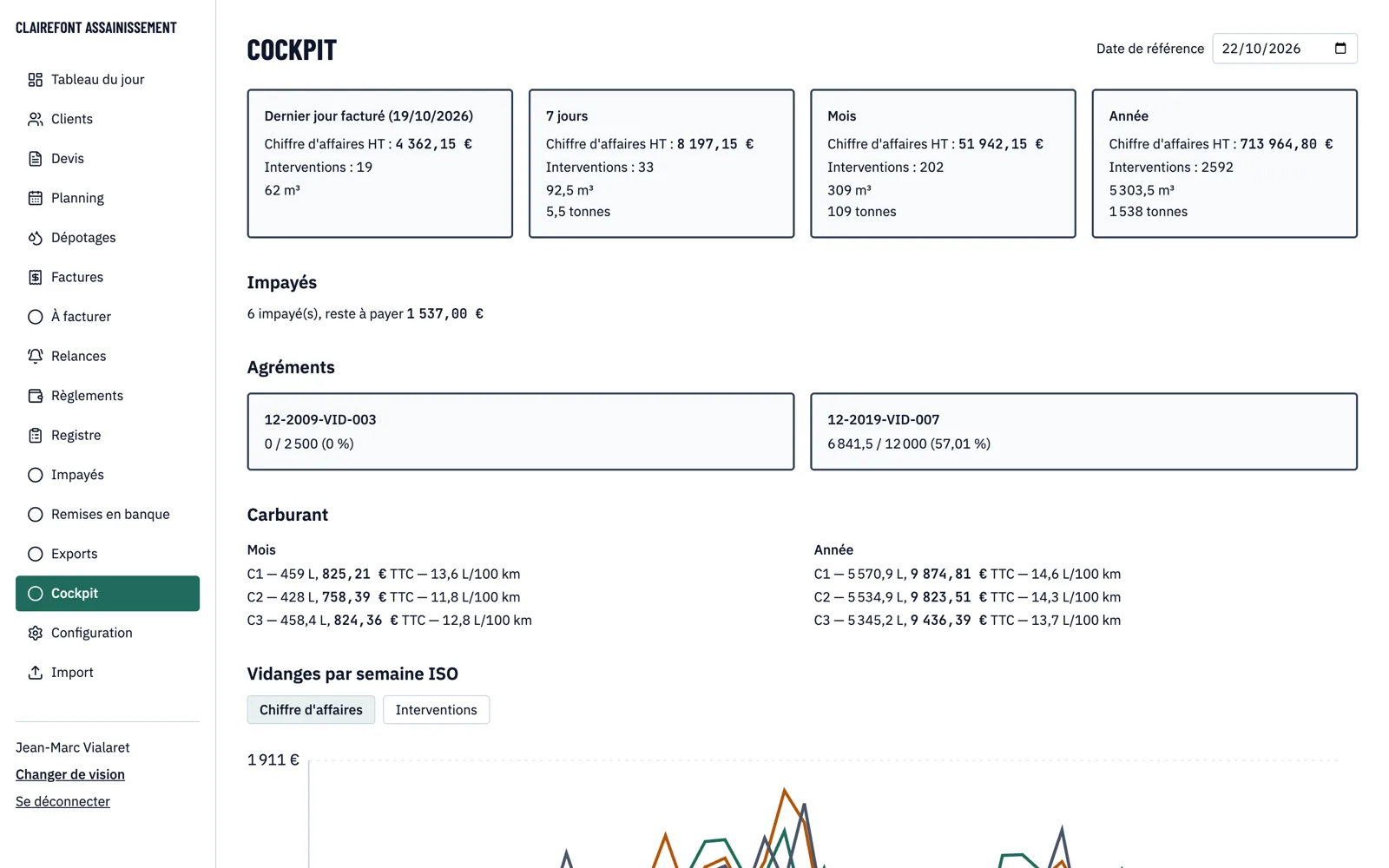 Tableau de bord d'un ERP de vidange : chiffre d'affaires, interventions, impayés, suivi des agréments et du carburant